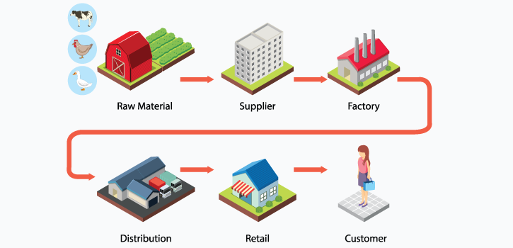 ERP for Supply Chain Management